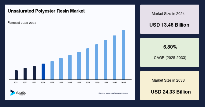 Unsaturated Polyester Resin Market Size & Growth Forecast By 2033