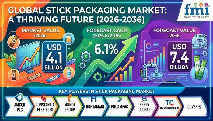 Stick Packaging Market to Reach USD 7.4 Billion by 2036, Driven by Dose Precision, Portability, and Sustainable Packaging Innovation