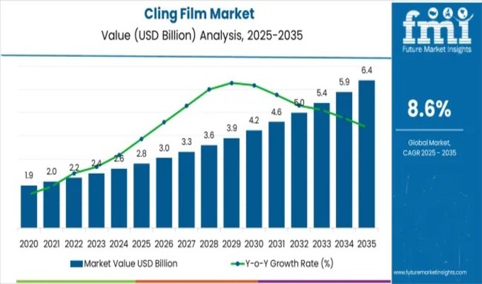 Cling Film Market Landscape 2026: Strategic Benchmarking, Pricing Trends and Regional Hotspots - Newstrail