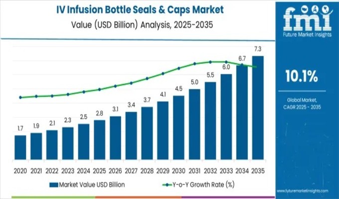 IV Infusion Bottle Seals and Caps Market: High-Growth Segments, Value Chain Insights and Opportunity Mapping - Newstrail